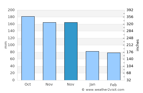 Milot average rain in November