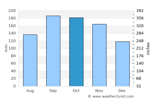 Milot average rain in October