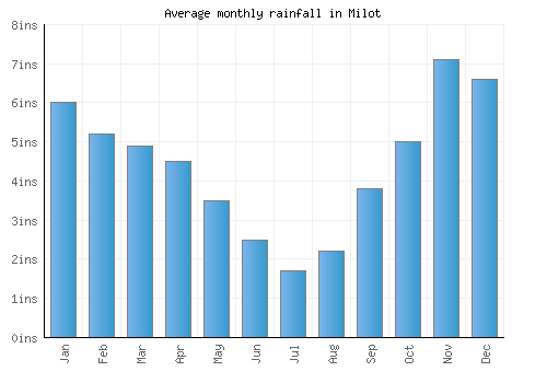 Milot monthly rainfall chart (inches)