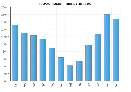 Milot monthly rainfall chart (mm)