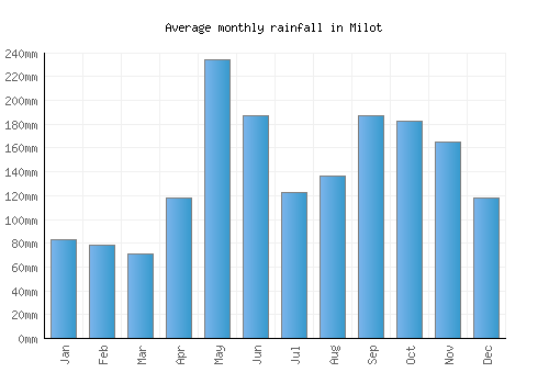 Milot monthly rainfall chart (mm)