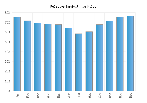 Milot relative humidity averages