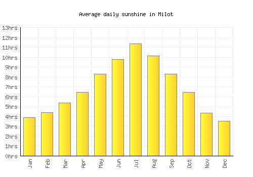Milot average daily sunshine chart