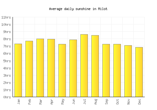 Milot average daily sunshine chart