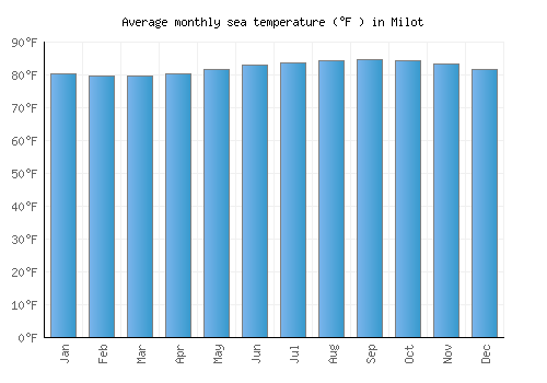 Milot average sea temperature chart (Fahrenheit)