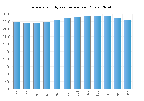 Milot average sea temperature chart (Celsius)