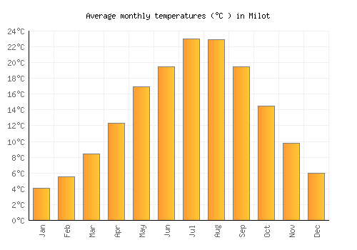 Milot average temperature chart (Celsius)