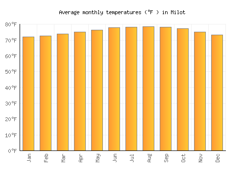 Milot average temperature chart (Fahrenheit)