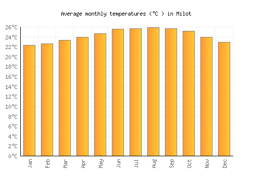 Milot average temperature chart (Celsius)