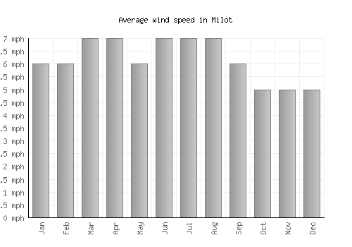 Milot average winspeed by month (mph)