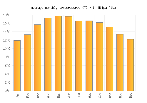 Milpa Alta average temperature chart (Celsius)