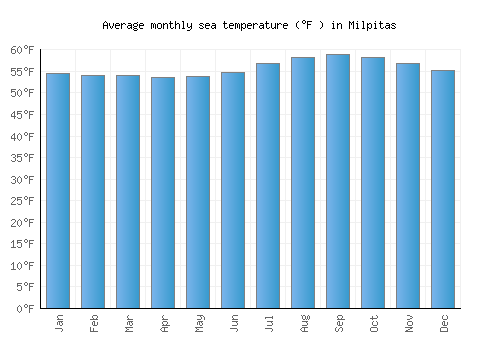 Milpitas average sea temperature chart (Fahrenheit)