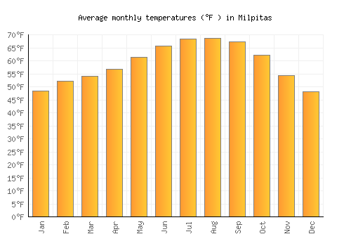 Milpitas average temperature chart (Fahrenheit)