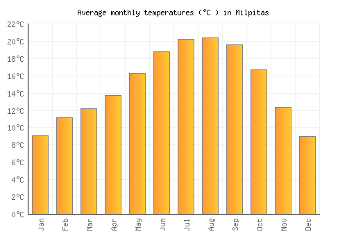 Milpitas average temperature chart (Celsius)