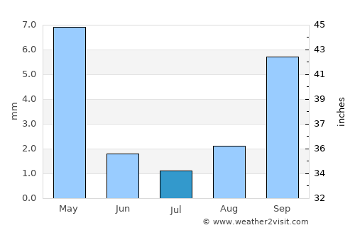 Milpitas average rain in July