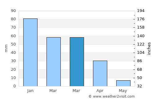 Milpitas average rain in March