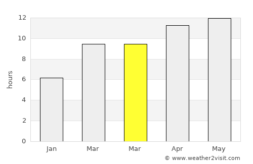 Milpitas average rain in March