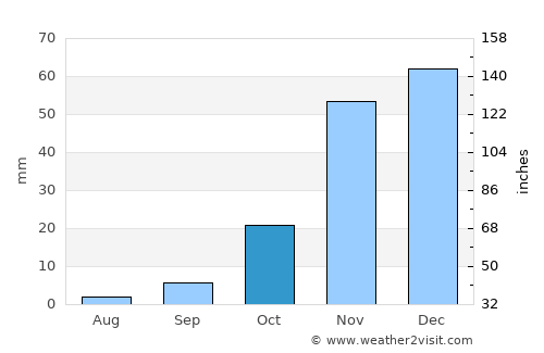 Milpitas average rain in October
