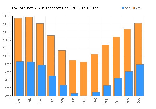 Milton average minimum / maximum temperatures (Celsius)