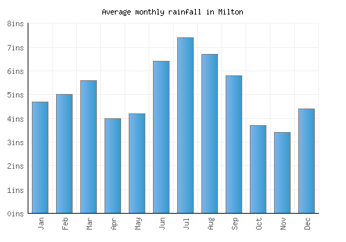 Milton monthly rainfall chart (inches)