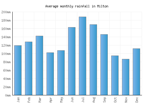 Milton monthly rainfall chart (mm)