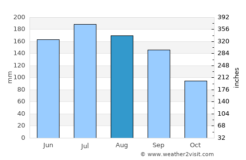 Milton average rain in August