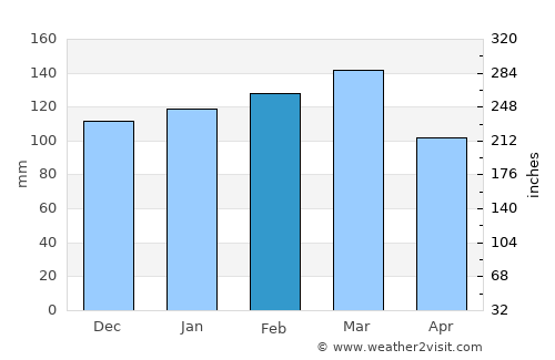 Milton average rain in February