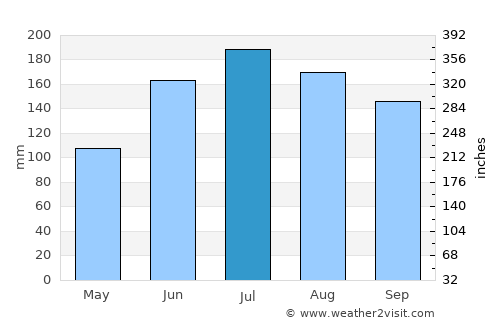 Milton average rain in July