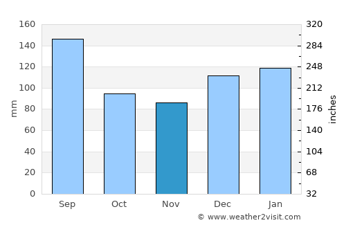 Milton average rain in November
