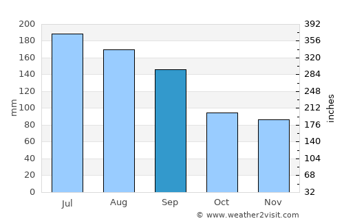 Milton average rain in September