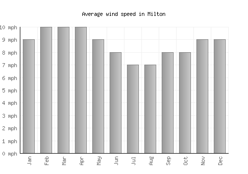 Milton average winspeed by month (mph)