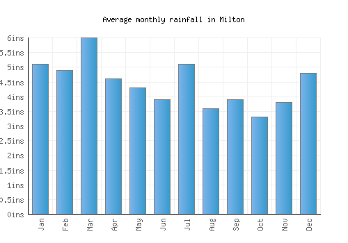 Milton monthly rainfall chart (inches)