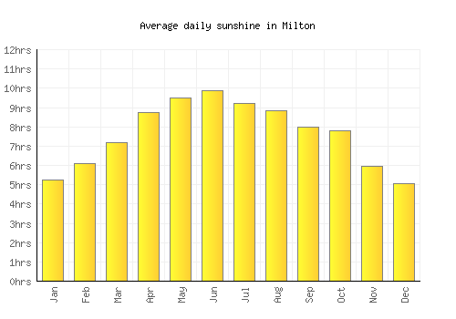 Milton average daily sunshine chart