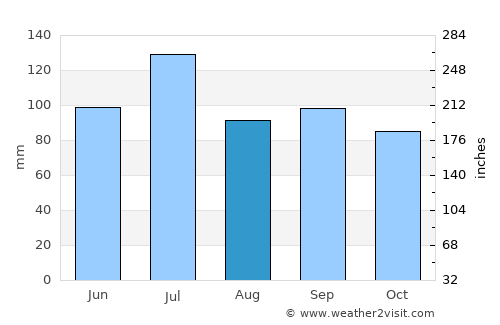 Milton average rain in August