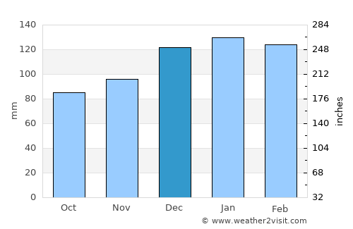 Milton average rain in December