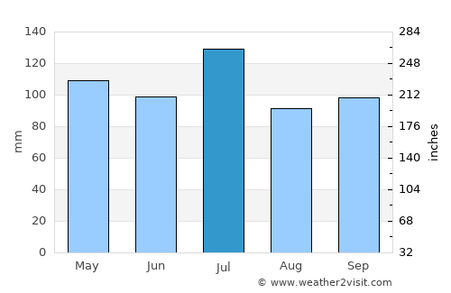 Milton average rain in July
