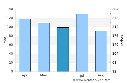 Milton average rain in June