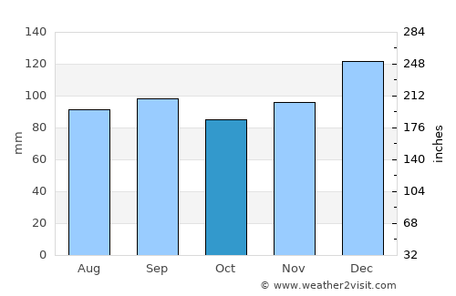 Milton average rain in October