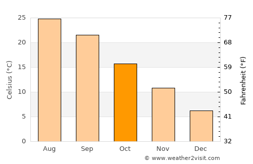 Milton average temperature in October