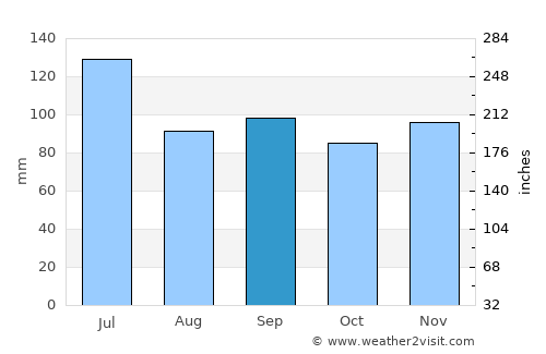 Milton average rain in September