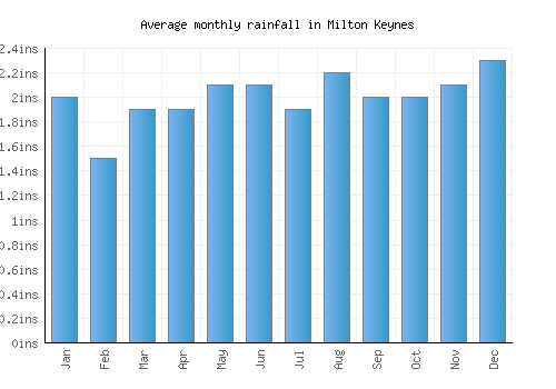 Milton Keynes monthly rainfall chart (inches)