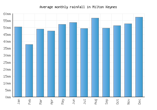 Milton Keynes monthly rainfall chart (mm)