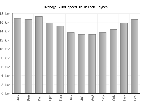 Milton Keynes average winspeed by month (km/h)