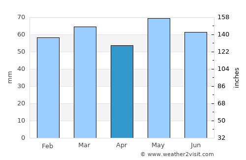 Milton average rain in April