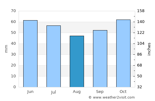 Milton average rain in August