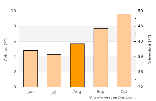 Milton average temperature in August