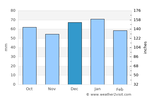 Milton average rain in December
