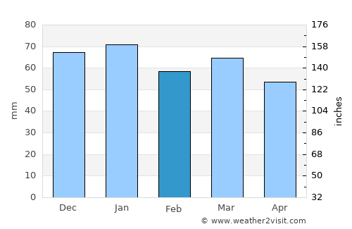 Milton average rain in February