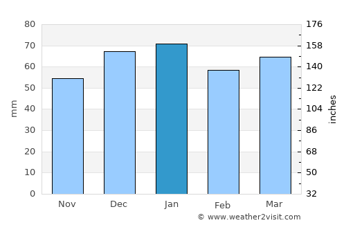 Milton average rain in January