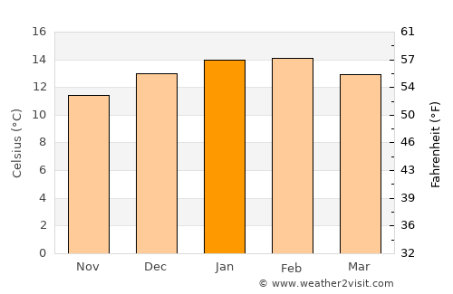 Milton average temperature in January